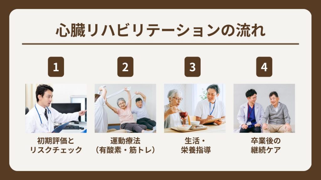 心臓リハビリテーションの流れ。①医師による初期評価とリスクチェック→②運動療法（有酸素・筋トレ）→③生活・栄養指導→④外来での卒業後の継続ケア、という流れで進む。