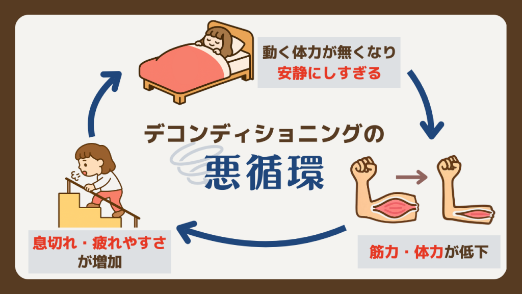 心疾患を患った後に起こりがちな「デコンディショニング」の悪循環を表すフロー図。①動く体力が無くなり安静にしすぎる→②筋力・体力が低下→③息切れ・疲れやすさが増加→①……とどんどん悪化していく様子。